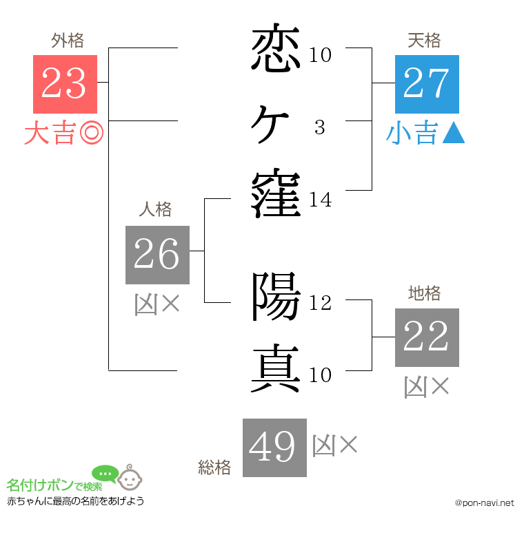恋ヶ窪 陽真さんの姓名判断結果