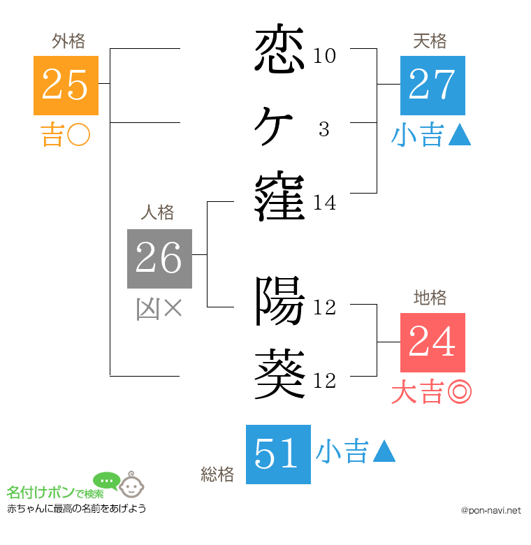 恋ヶ窪 陽葵さんの姓名判断結果