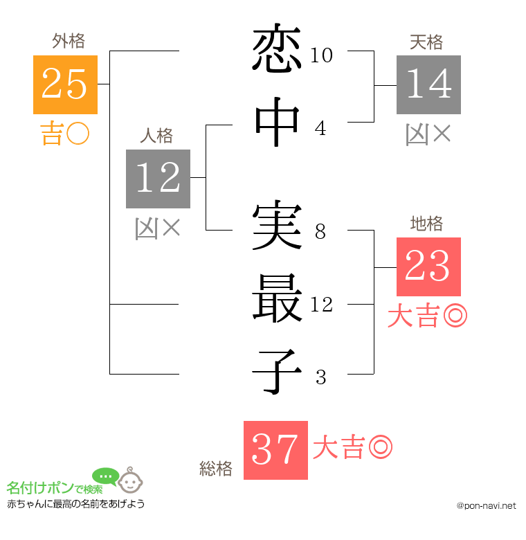 恋中 実最子さんの姓名判断結果