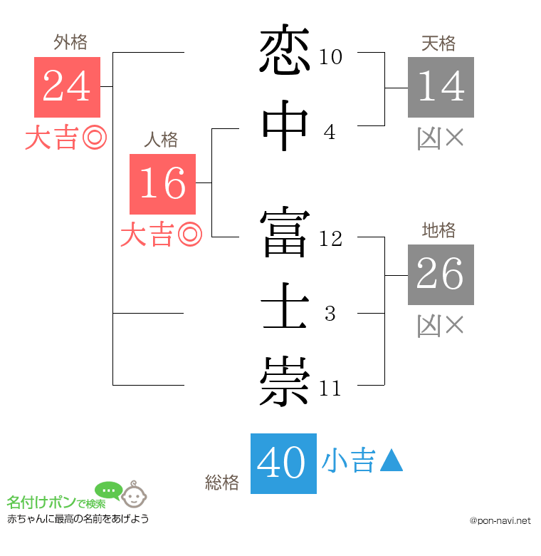 恋中 富士崇さんの姓名判断結果