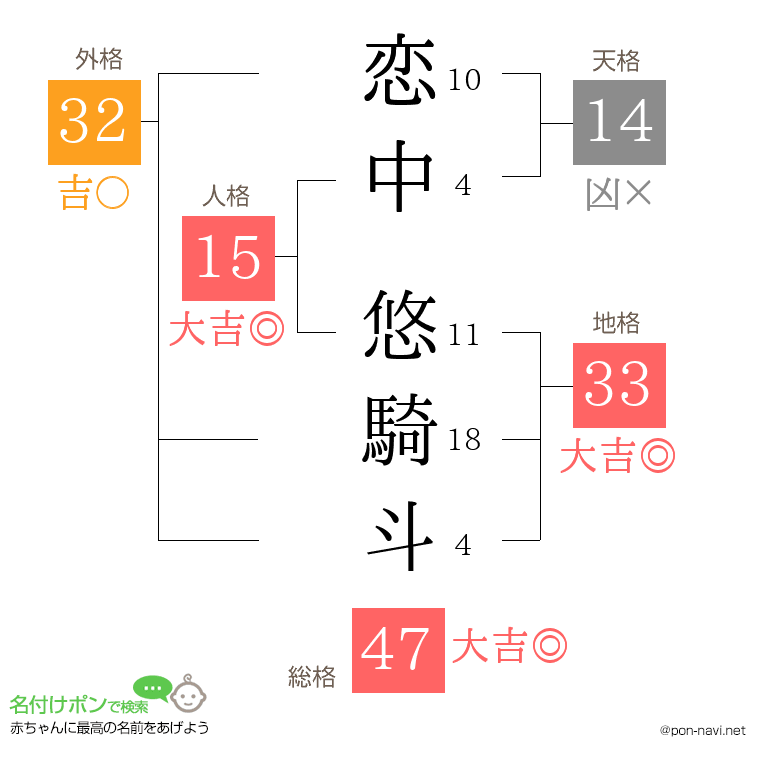 恋中 悠騎斗さんの姓名判断結果