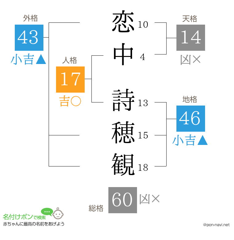 恋中 詩穂観さんの姓名判断結果