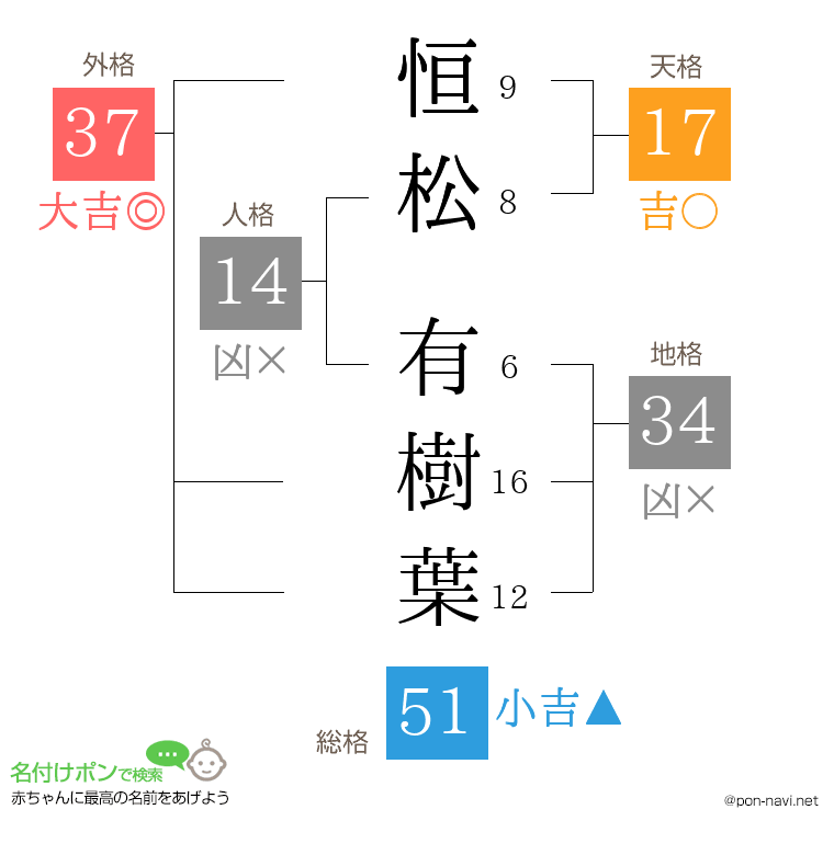 恒松 有樹葉さんの姓名判断結果