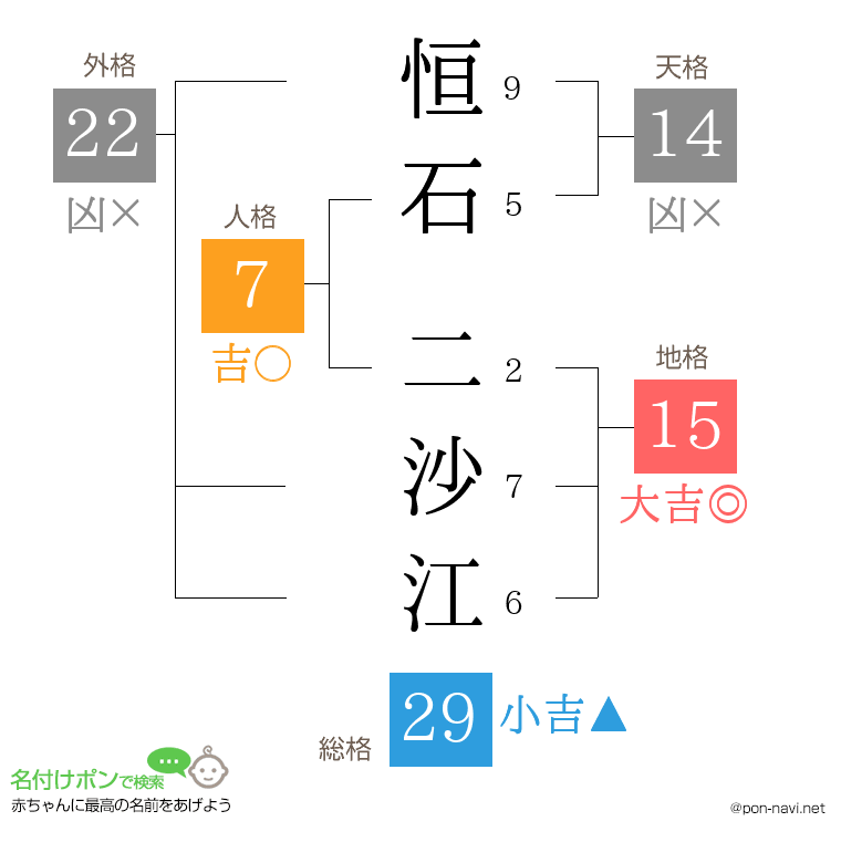 恒石 二沙江さんの姓名判断結果