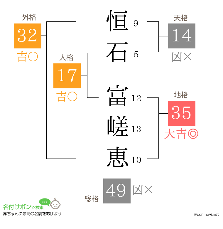 恒石 富嵯恵さんの姓名判断結果