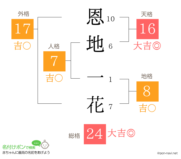 恩地 一花さんの姓名判断結果