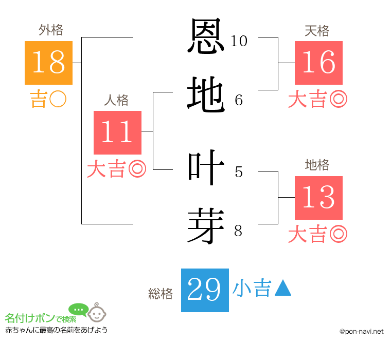 恩地 叶芽さんの姓名判断結果
