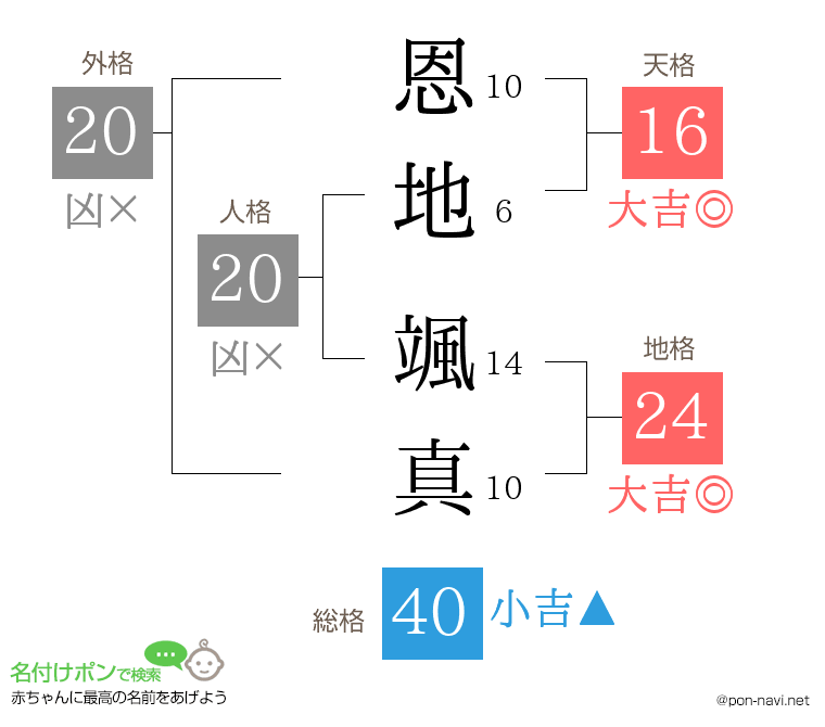 恩地 颯真さんの姓名判断結果