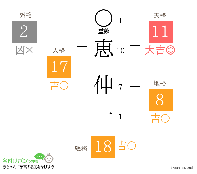 恵 伸一さんの姓名判断結果