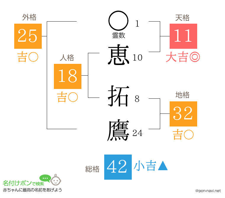 恵 拓鷹さんの姓名判断結果