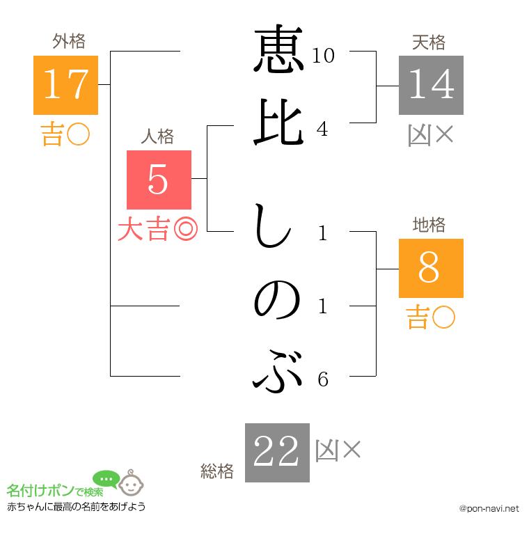 恵比 しのぶさんの姓名判断結果