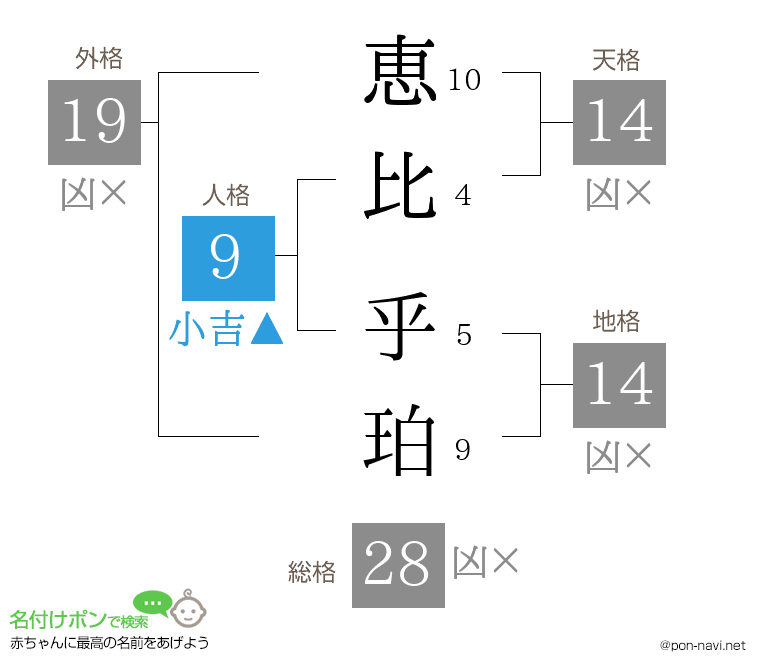 恵比 乎珀さんの姓名判断結果