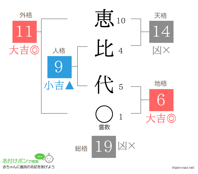 恵比 代さんの姓名判断結果