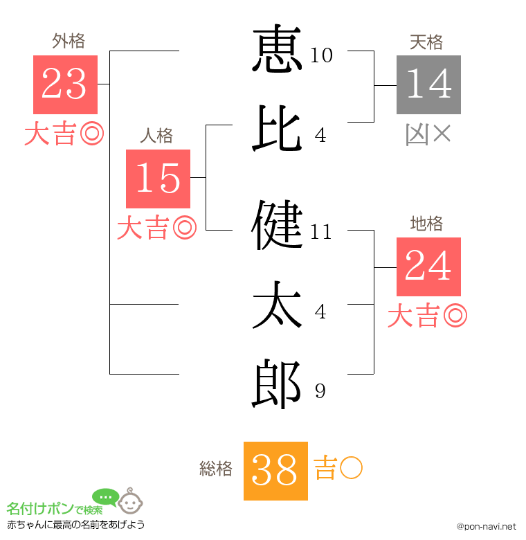 恵比 健太郎さんの姓名判断結果