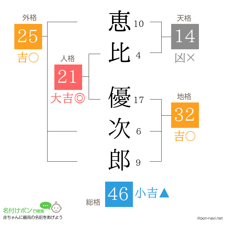 恵比 優次郎さんの姓名判断結果
