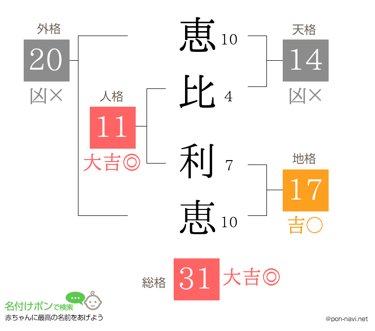 恵比 利恵さんの姓名判断結果