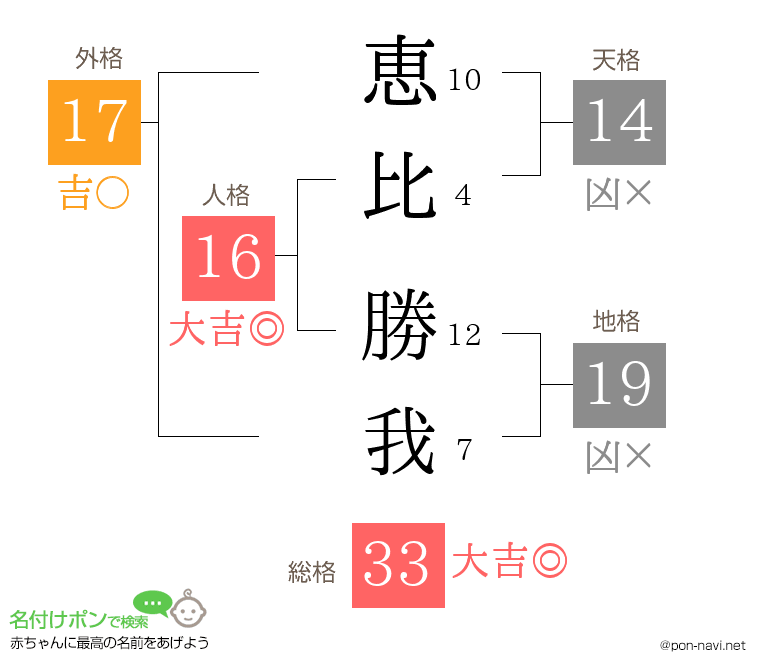 恵比 勝我さんの姓名判断結果