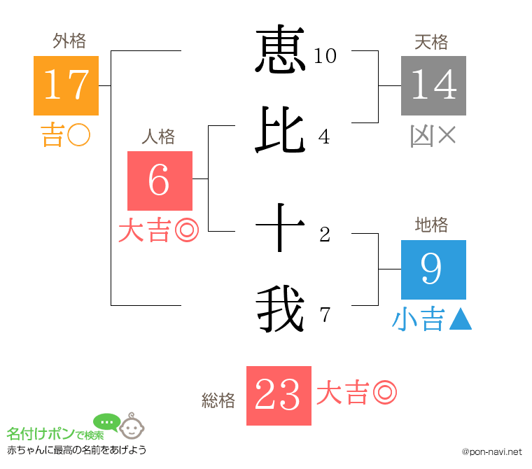 恵比 十我さんの姓名判断結果
