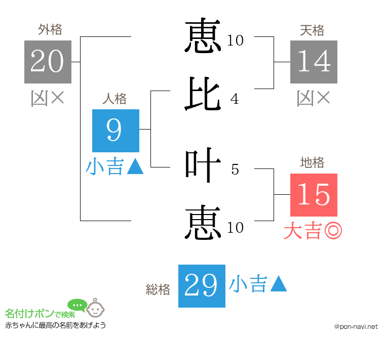 恵比 叶恵さんの姓名判断結果