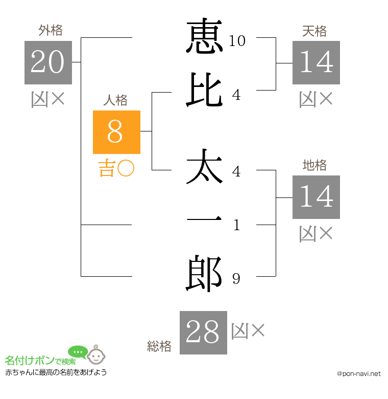 恵比 太一郎さんの姓名判断結果