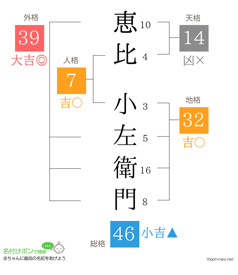 恵比 小左衛門さんの姓名判断結果