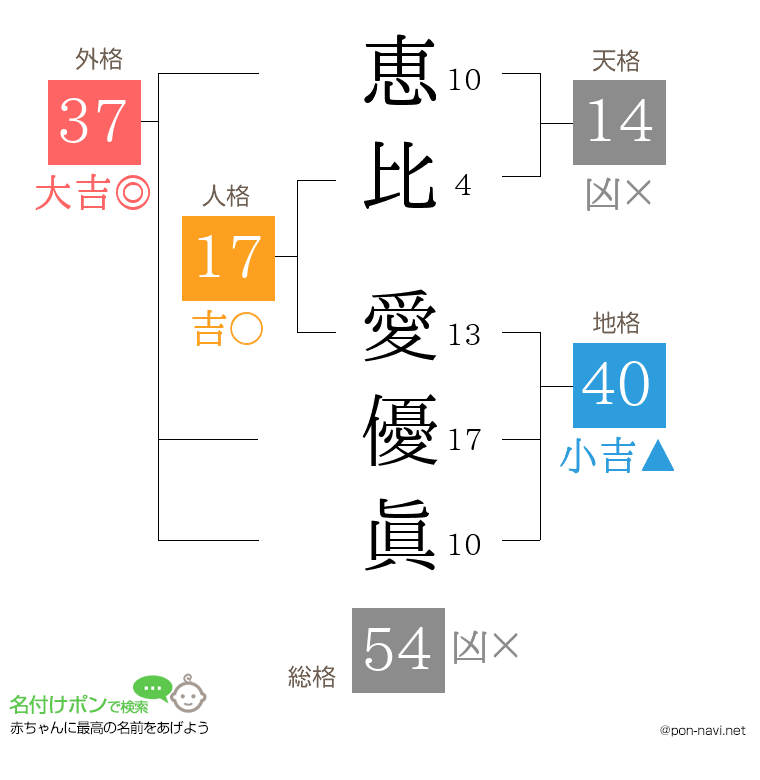 恵比 愛優眞さんの姓名判断結果