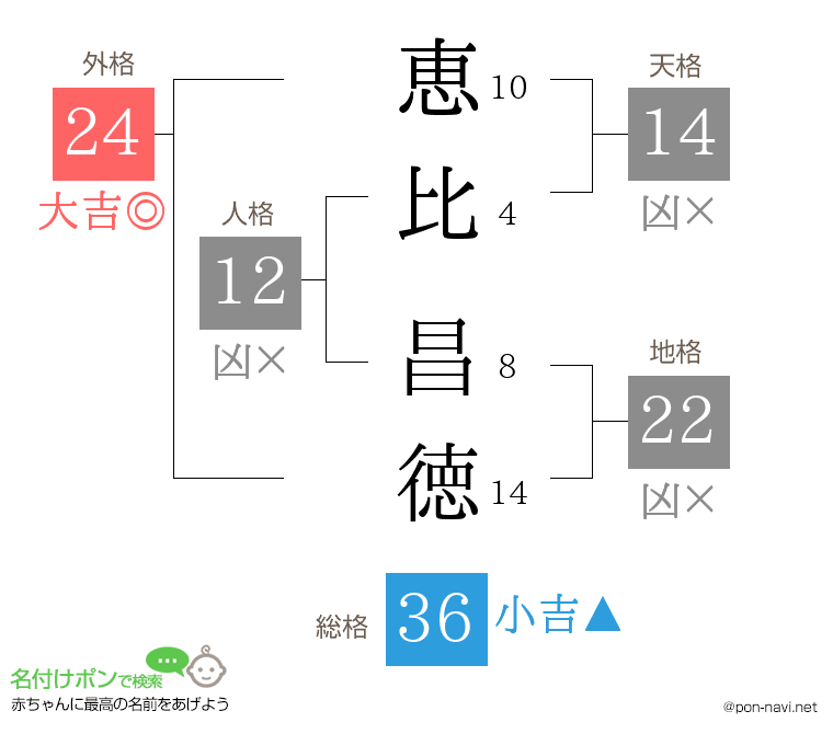 恵比 昌徳さんの姓名判断結果