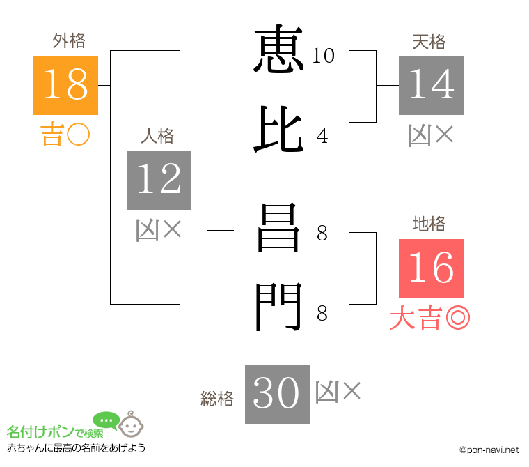 恵比 昌門さんの姓名判断結果
