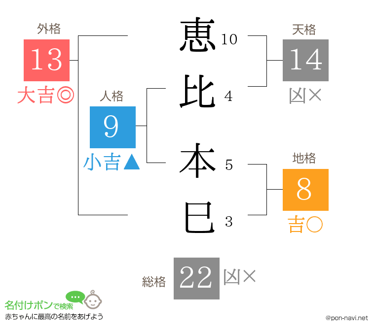 恵比 本巳さんの姓名判断結果
