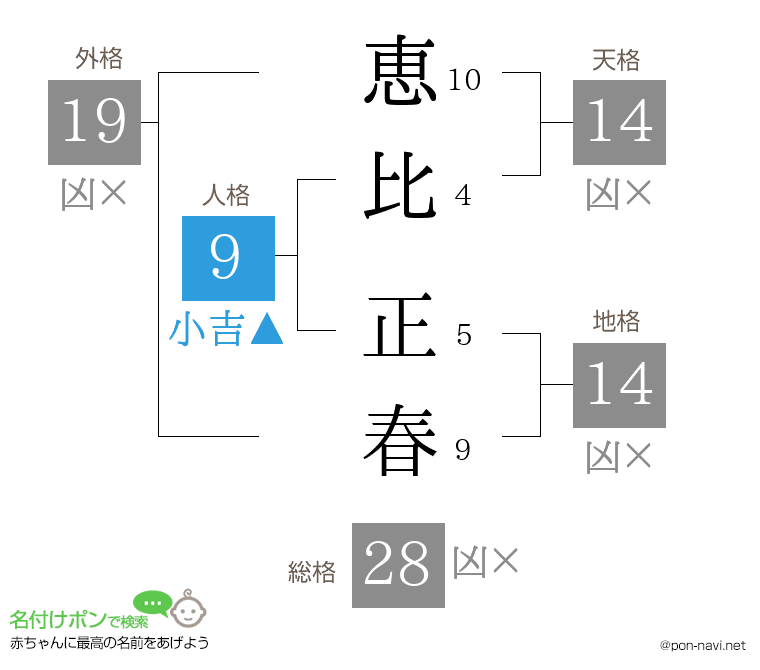 恵比 正春さんの姓名判断結果