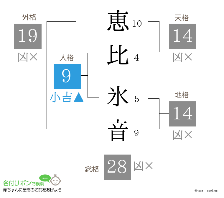 恵比 氷音さんの姓名判断結果