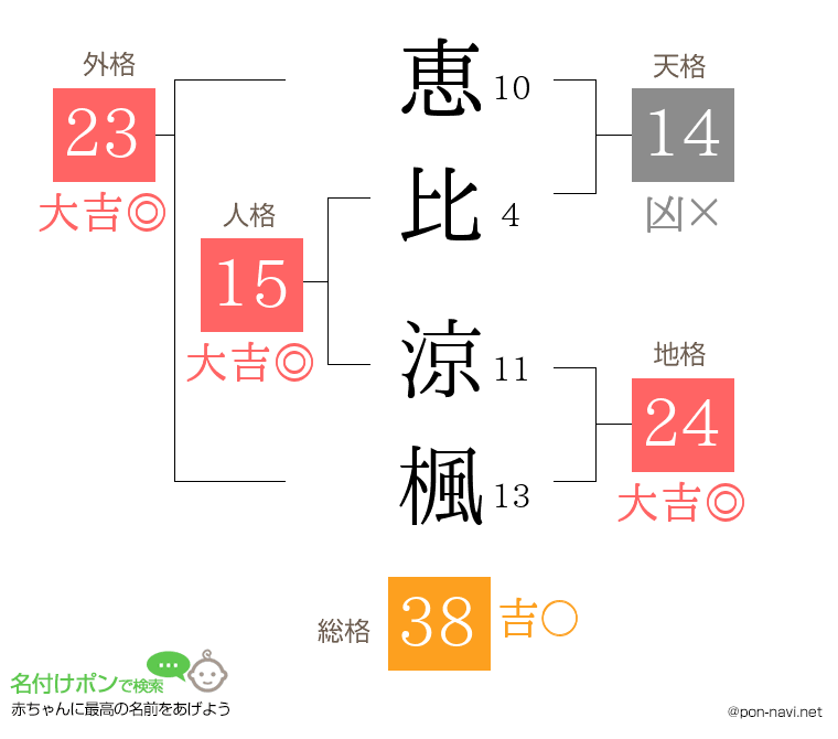 恵比 涼楓さんの姓名判断結果