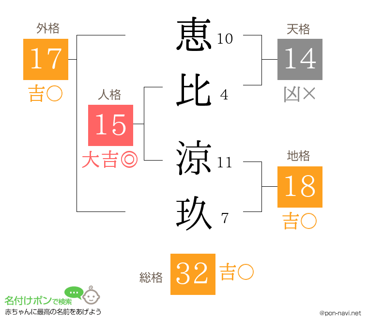 恵比 涼玖さんの姓名判断結果