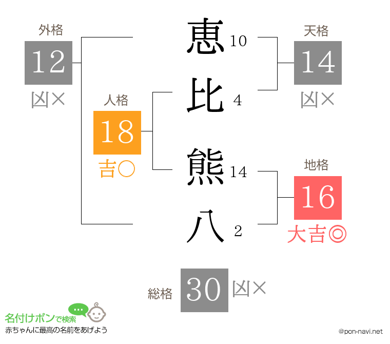 恵比 熊八さんの姓名判断結果