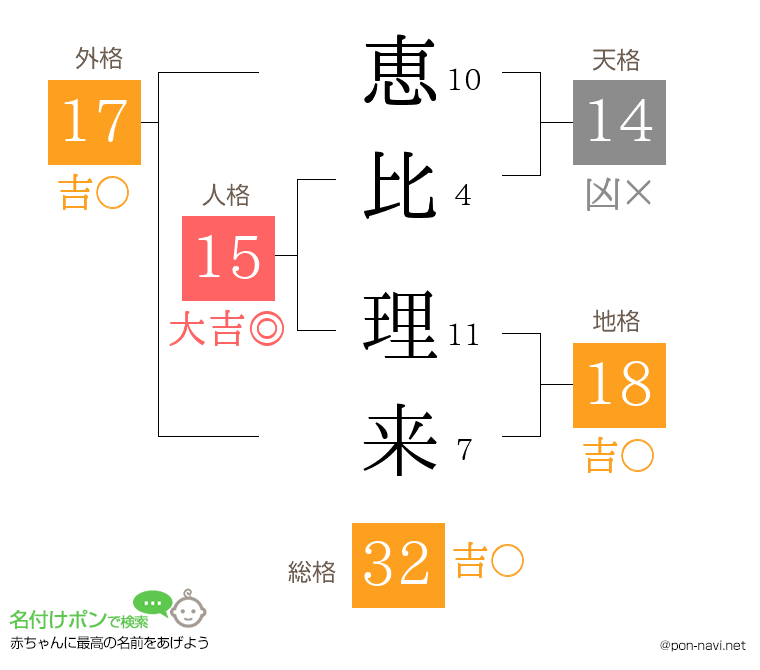 恵比 理来さんの姓名判断結果