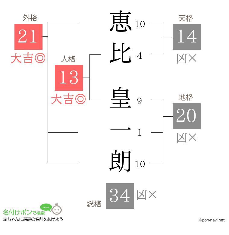 恵比 皇一朗さんの姓名判断結果