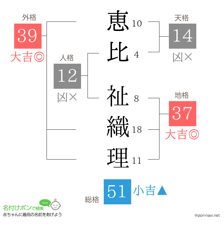 恵比 祉織理さんの姓名判断結果