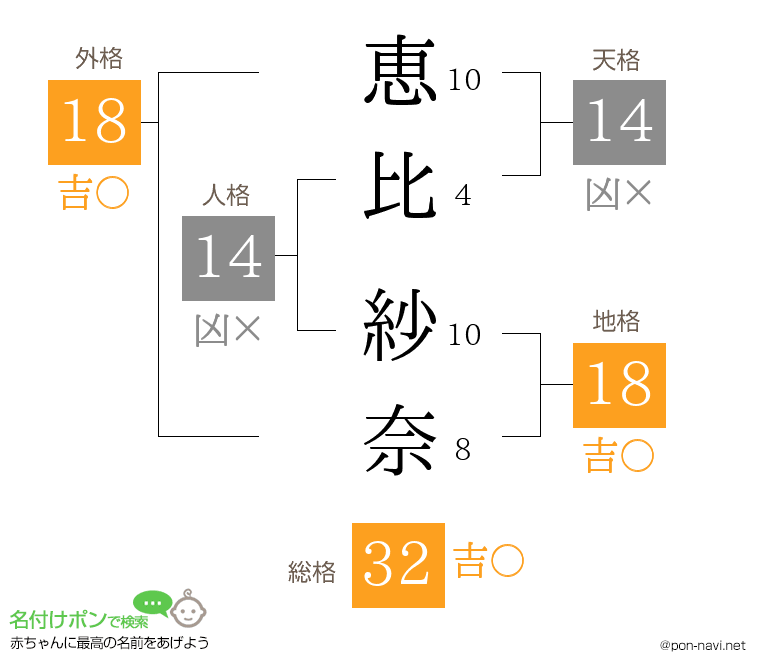 恵比 紗奈さんの姓名判断結果