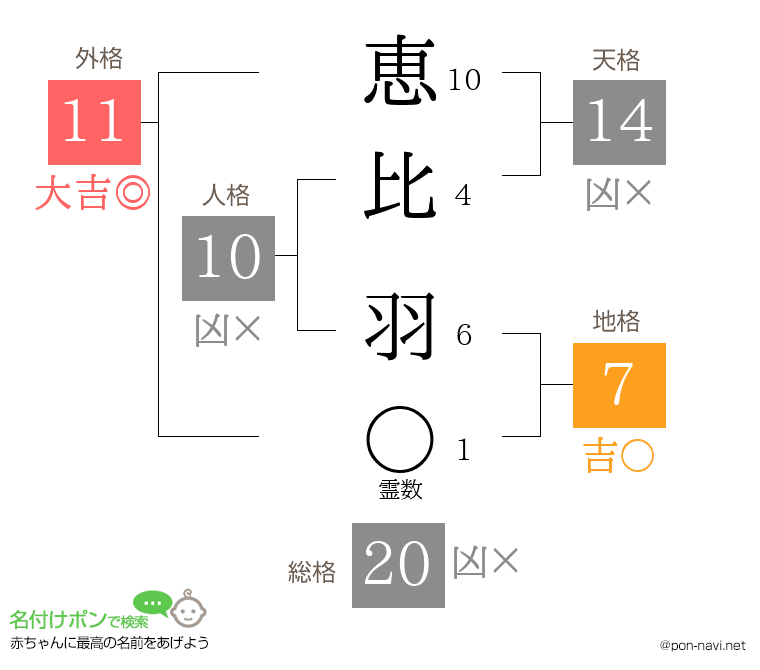 恵比 羽さんの姓名判断結果