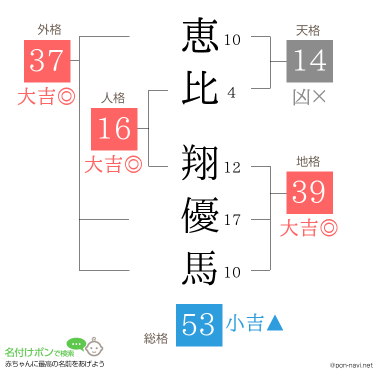 恵比 翔優馬さんの姓名判断結果