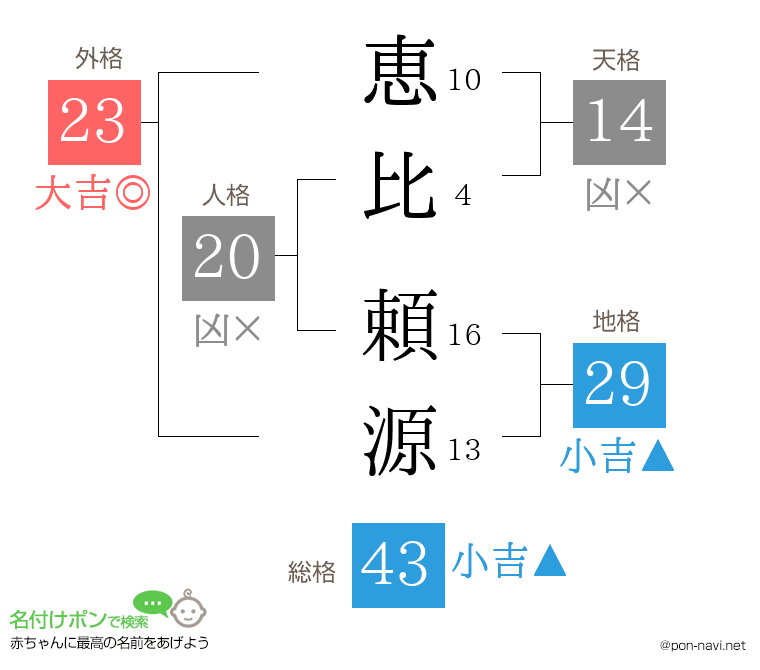 恵比 頼源さんの姓名判断結果