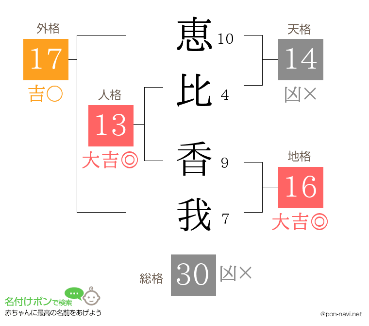 恵比 香我さんの姓名判断結果