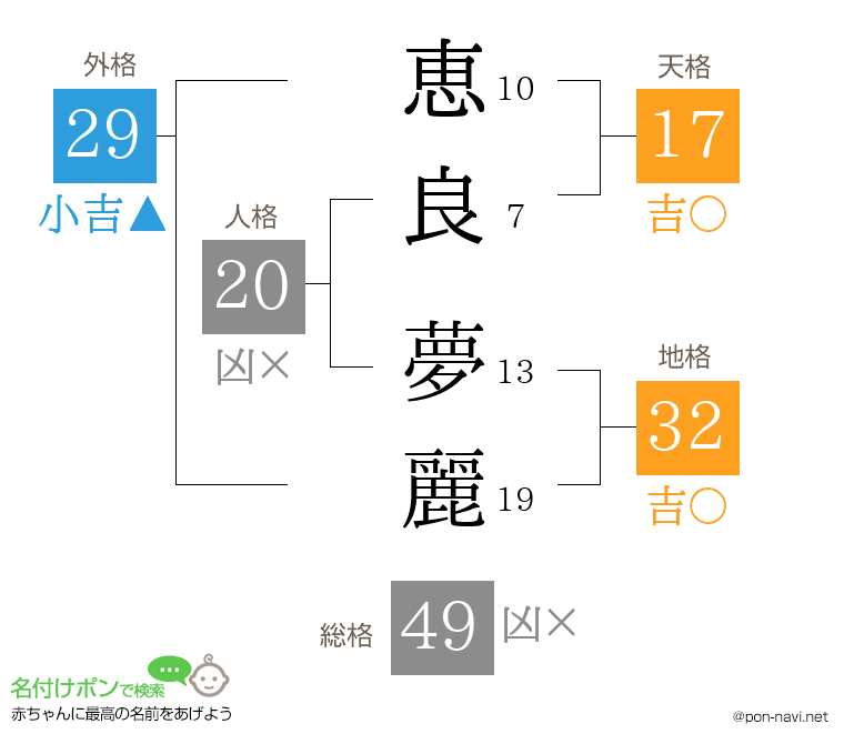 恵良 夢麗さんの姓名判断結果