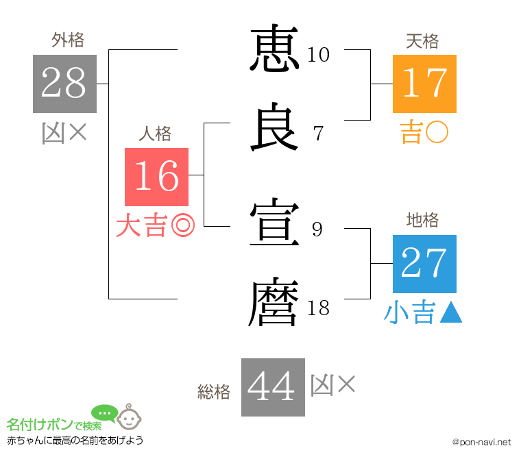 恵良 宣麿さんの姓名判断結果