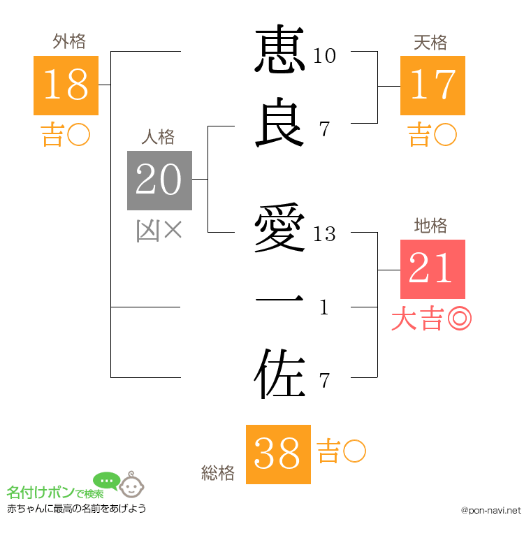 恵良 愛一佐さんの姓名判断結果