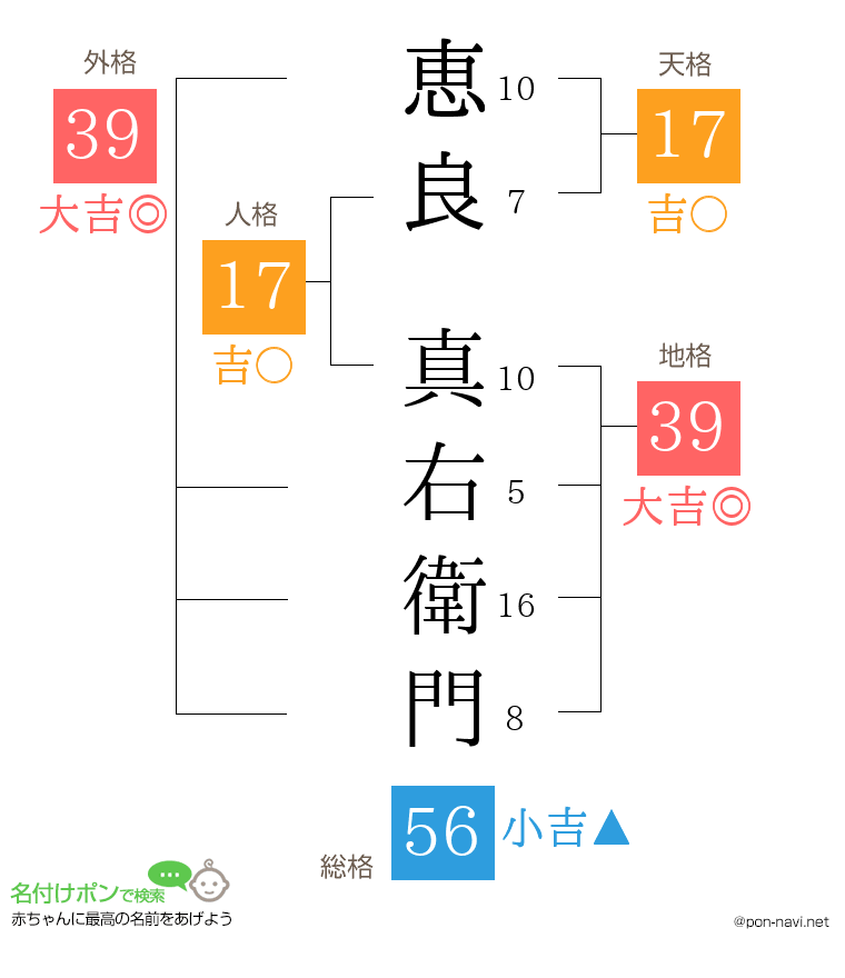 恵良 真右衛門さんの姓名判断結果
