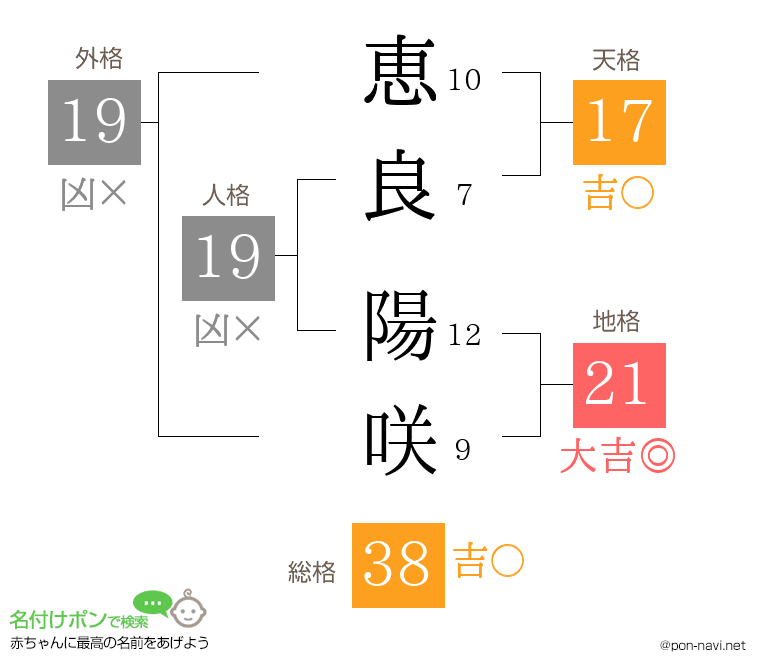 恵良 陽咲さんの姓名判断結果