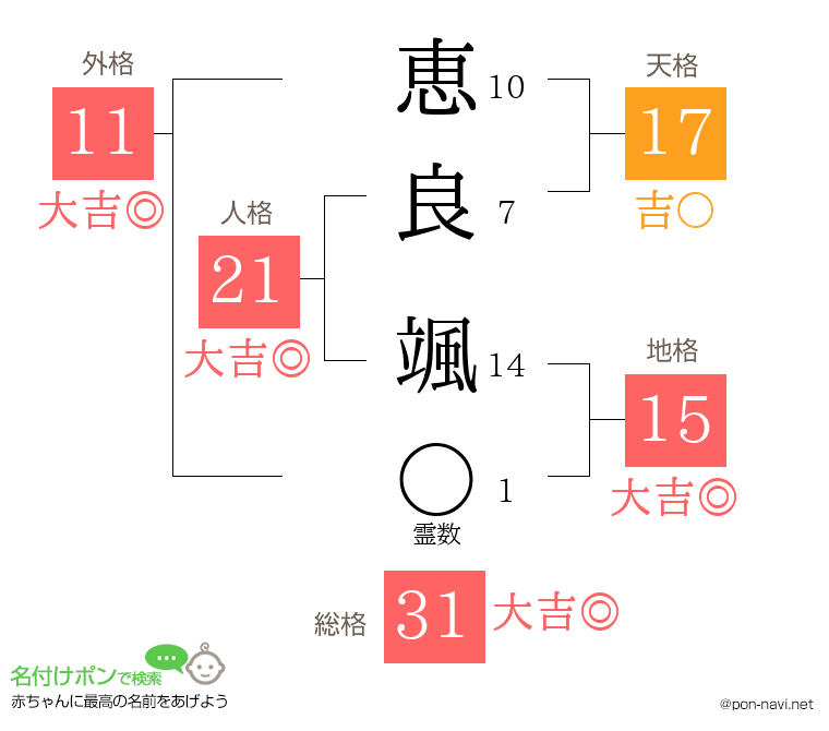 恵良 颯さんの姓名判断結果