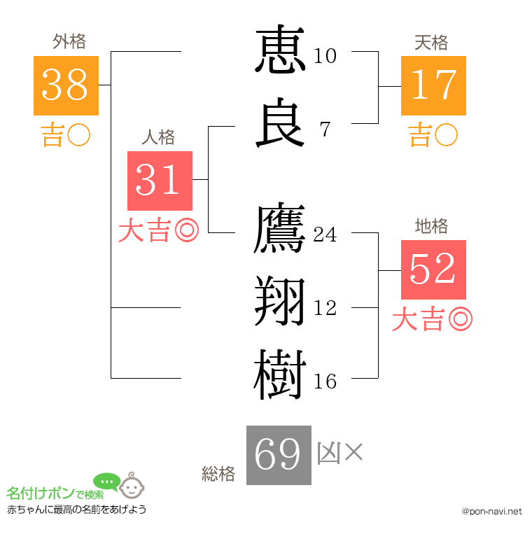 恵良 鷹翔樹さんの姓名判断結果
