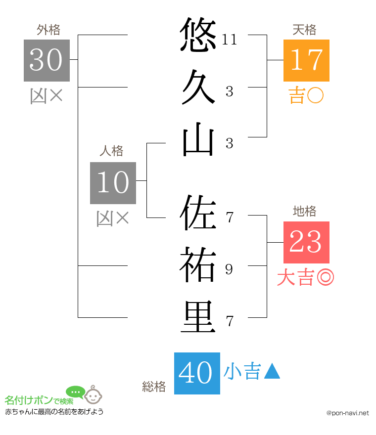 悠久山 佐祐里さんの姓名判断結果
